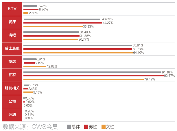 数据来源：CWS会员