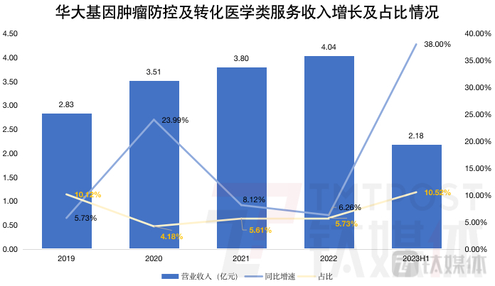 钛媒体App制图，数据来源：财报