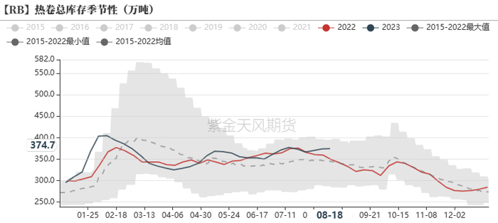 数据来源：&nbsp;钢联，紫金天风期货