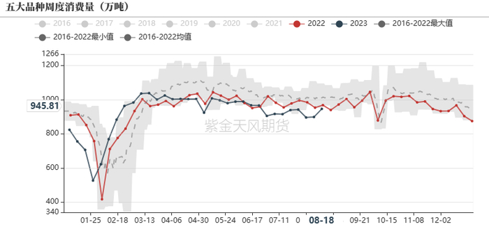 数据来源：&nbsp;钢联，紫金天风期货