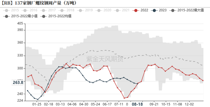 数据来源：&nbsp;钢联，紫金天风期货