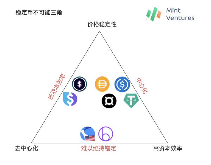 制图：Mint Ventures