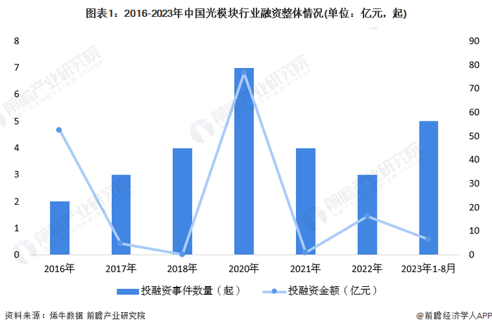 注：①查询时间为2023年8月16日;②上图投融资金额仅统计公开披露投融资金额的事件。