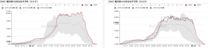 数据来源：Wind，紫金天风期货