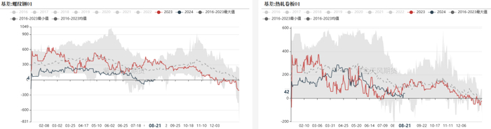 数据来源：&nbsp;钢联，紫金天风期货