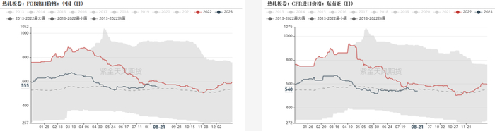数据来源：&nbsp;钢联，紫金天风期货
