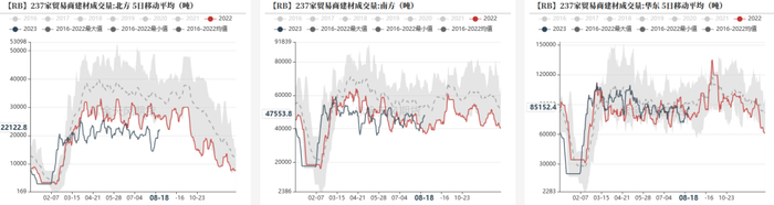 数据来源：钢联，紫金天风期货
