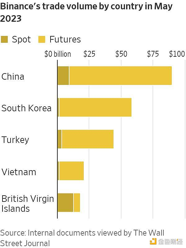 2023 年 5 月币安现货和期货交易量最高的 5 个国家