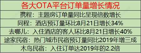 数据来源：OTA平台，记者整理