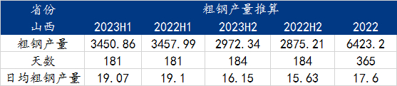 图：2023年下半年山西粗钢产量拆解