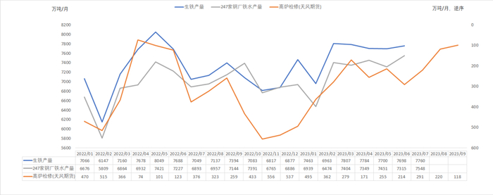 数据来源：钢联，紫金天风期货