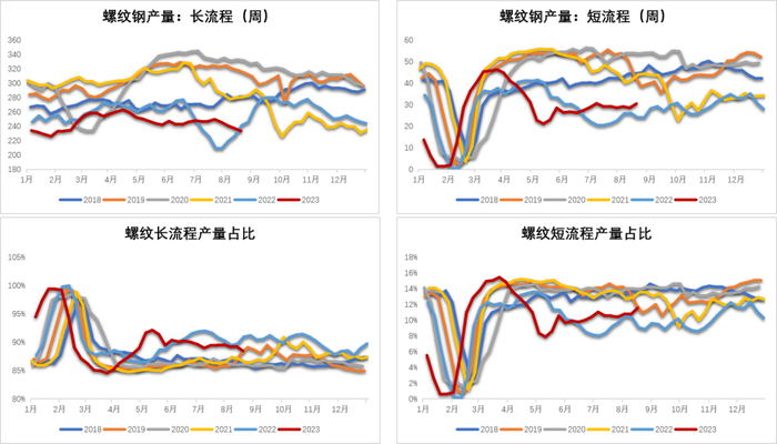 数据来源：钢联，紫金天风期货