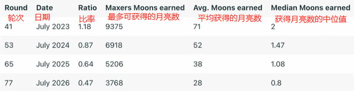 Reddit Moon Token经济学