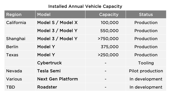 （来源：特斯拉）
