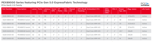 博通PEX89000 PCIe Gen 5.0系列交换机型号，来源：broadcom.com