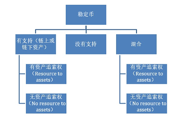 图 1：稳定币的分类