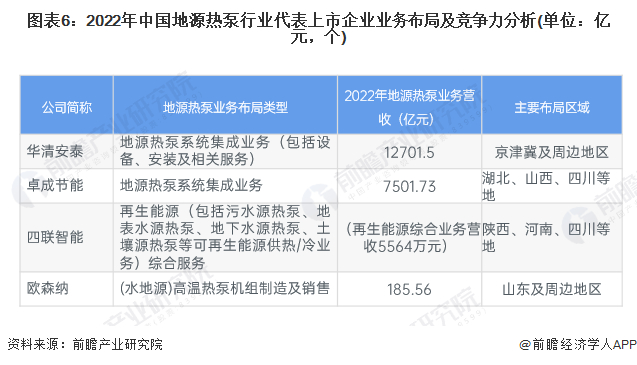注：以上仅汇总有相关业务披露的上市企业。