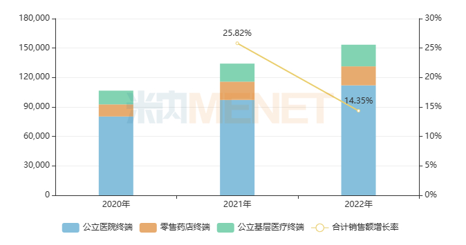 来源：米内网格局数据库