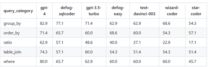 将每个生成的问题分为 5 类，按类别显示了每个模型正确回答问题的百分比。
