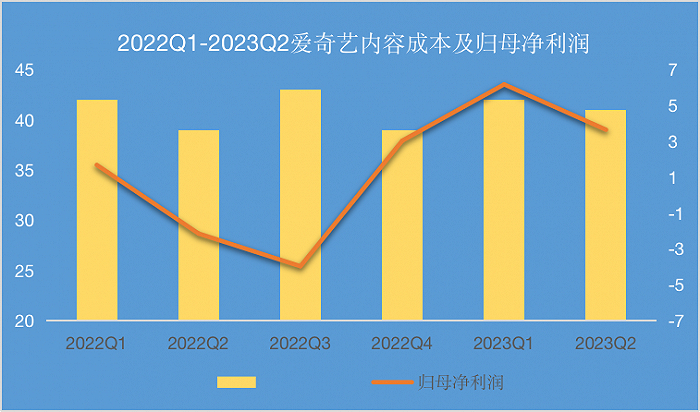 图/爱奇艺内容成本及归母净利润表，来源/燃次元制作