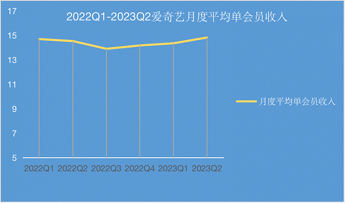 图/爱奇艺阅读平均单会员收入走势图，来源/燃次元制作