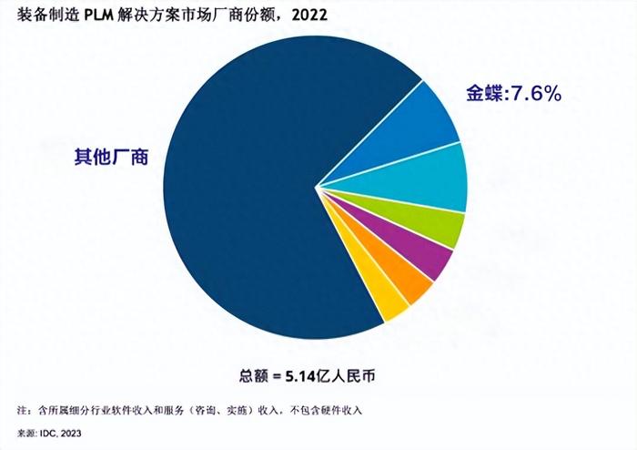 IDC《中国 PLM 市场分析及厂商份额，2022：各擅其能》：中国装备制造PLM解决方案市场厂商份额，2022