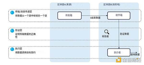  来源：消息桥接堆栈改编自Connext