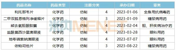 来源：米内网中国申报进度（MED）数据库