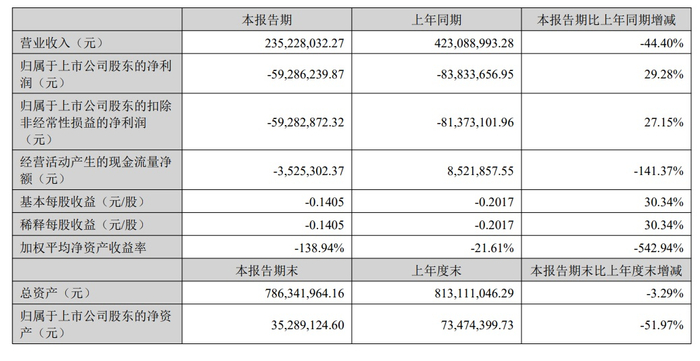 图注：ST有棵树2023年半年度报告