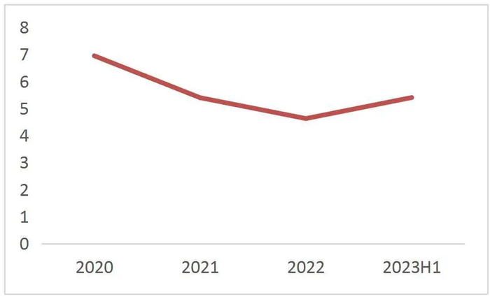 资料来源：Wind，山西证券研究所