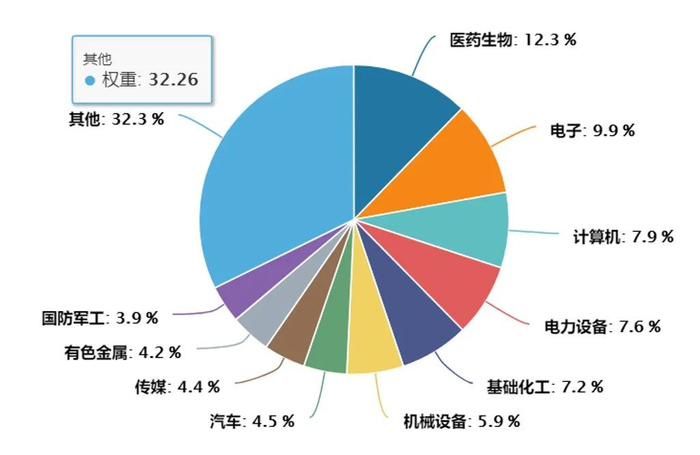 截图wind，申万一级行业，统计截止2023年8月15日。