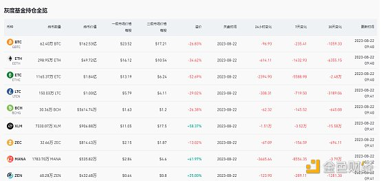灰度基金部分持仓情况，资料来源：Coinglass