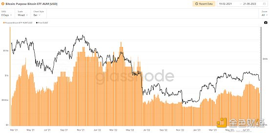 BTCC ETF 资产管理总额走势，资料来源：Glassnode