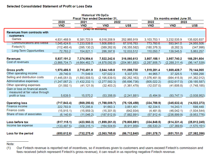 （VNG财务数据，来源：F-1表）