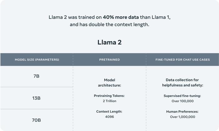 图1: Llama 2模型概览 [1]