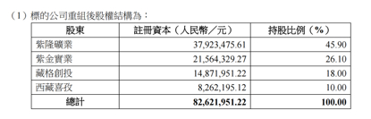 中汇实业重组后股权结构。截图自紫金矿业公告