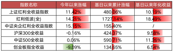 （数据来源：wind，截至2023/8/18，基日为2004/12/31，指数过往业绩不代表未来表现）