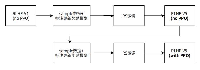 图9: RLHF-V5迭代流程