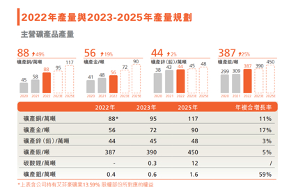 紫金矿业2022年产量与2023-2025年产量规划。图源：紫金矿业2022年年报截图