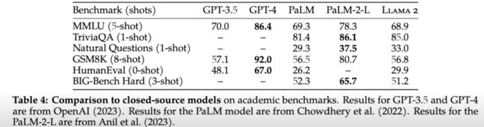 图3: Llama 2，GPT和PaLM三者在不同基准测试上的得分