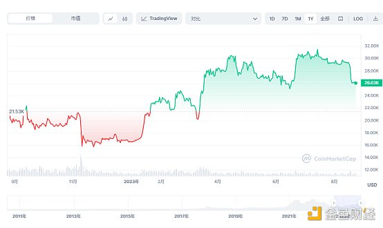 最近一年BTC价格走势，资料来源：Coinmarketcap