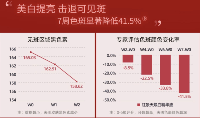 *数据来源于本草实验室