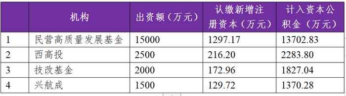 ▲图：本土机构参与华羿微电投资情况