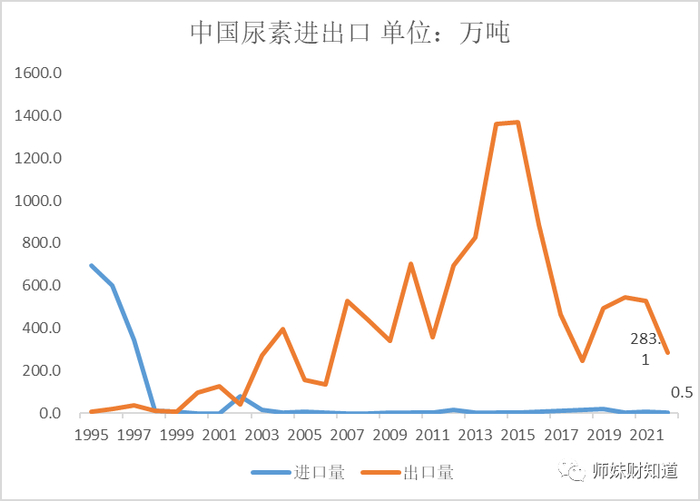 数据来源：海关总署