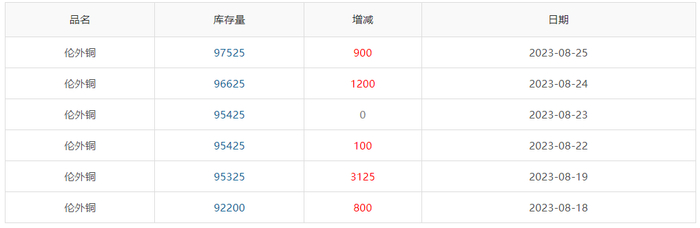 ▲CCMN伦铜库存周数据图