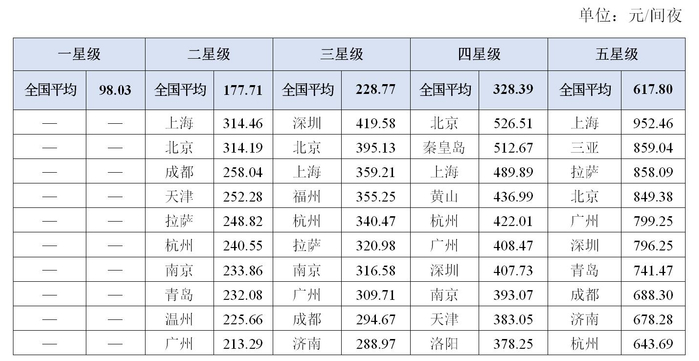 2023年第二季度重点旅游城市星级饭店平均出租率前10名情况表
