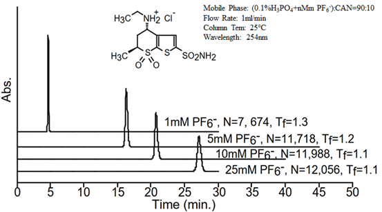 图3 不同浓度六氟磷酸根对盐酸多佐胺保留、对称性及理论板数的影响