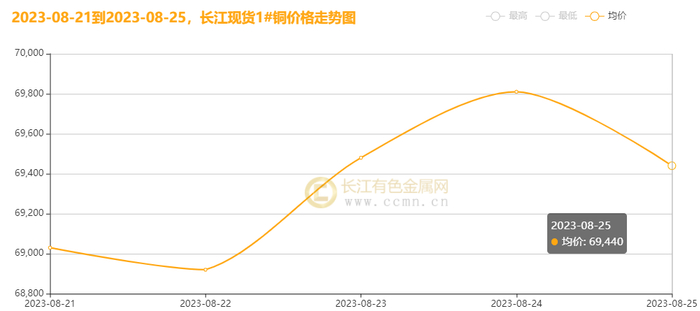 ▲CCMN长江现货1#铜周走势图