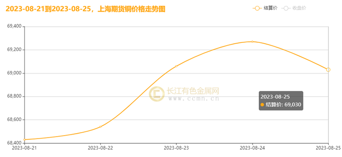 ▲ CCMN沪铜周度走势图