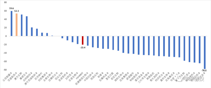 图1 港股18A创新药过去一年涨跌幅（截止2023.08.18）